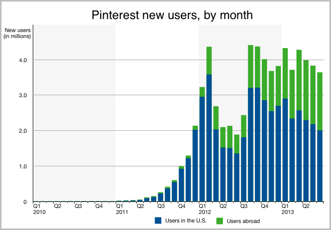 Pinterest Users